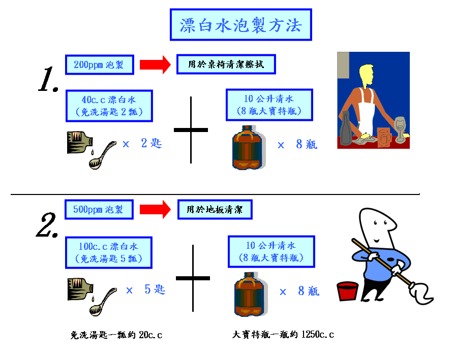 市售酒精濃度是95%，并無消毒作用。70-75%酒精才具有殺菌效果。可用95%酒精稀釋蒸稀釋為70-75%濃度之酒精。簡易之方法為3份95%酒精加1份水，稀釋后濃度為71.25%。